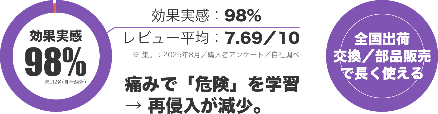 スリングライフルの満足度結果